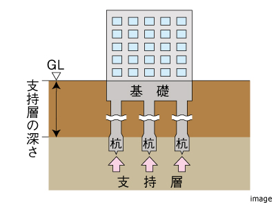 杭基礎｜ザ・パークハウス等々力