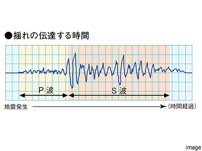 P波センサー設置エレベーター｜ザ・パークハウス等々力