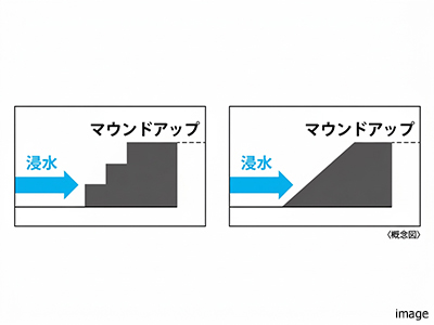 マウンドアップ｜ザ・パークハウス等々力