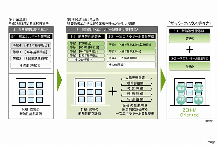 建築物省エネ法｜ザ・パークハウス等々力