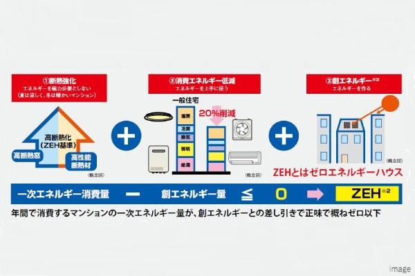 ZEH概念図｜ザ・パークハウス等々力