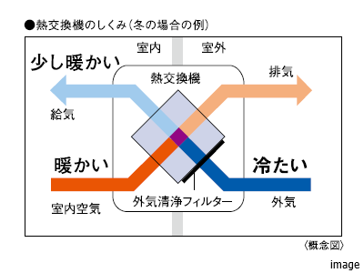 全熱交換式24時間換気システム｜ザ・パークハウス等々力