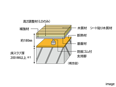 床構造｜ザ・パークハウス等々力